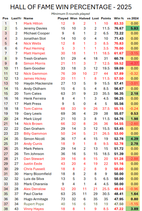 Hall of Fame Win Percentage 2025
