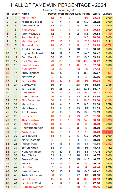 Hall of Fame Win Percentage 2024