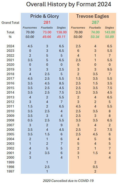 Overall History by Format 2024
